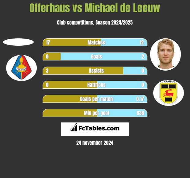 Offerhaus vs Michael de Leeuw h2h player stats