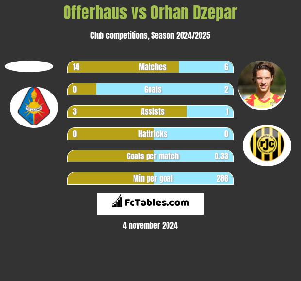 Offerhaus vs Orhan Dzepar h2h player stats