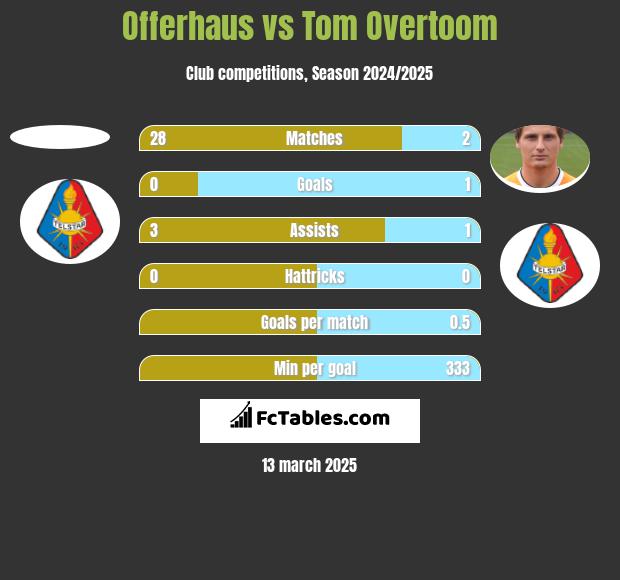 Offerhaus vs Tom Overtoom h2h player stats