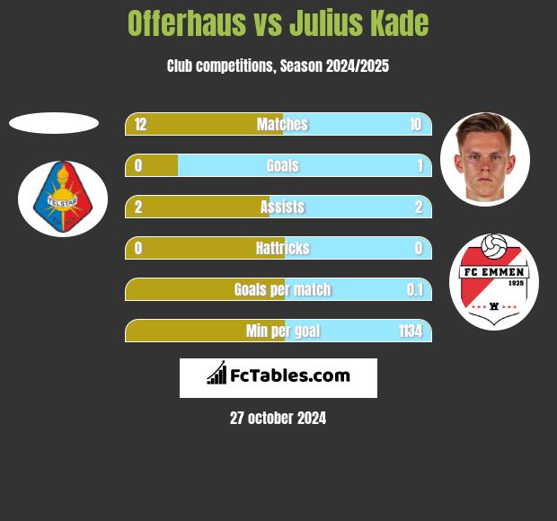 Offerhaus vs Julius Kade h2h player stats