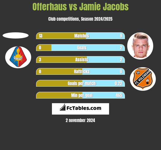 Offerhaus vs Jamie Jacobs h2h player stats