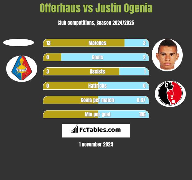 Offerhaus vs Justin Ogenia h2h player stats