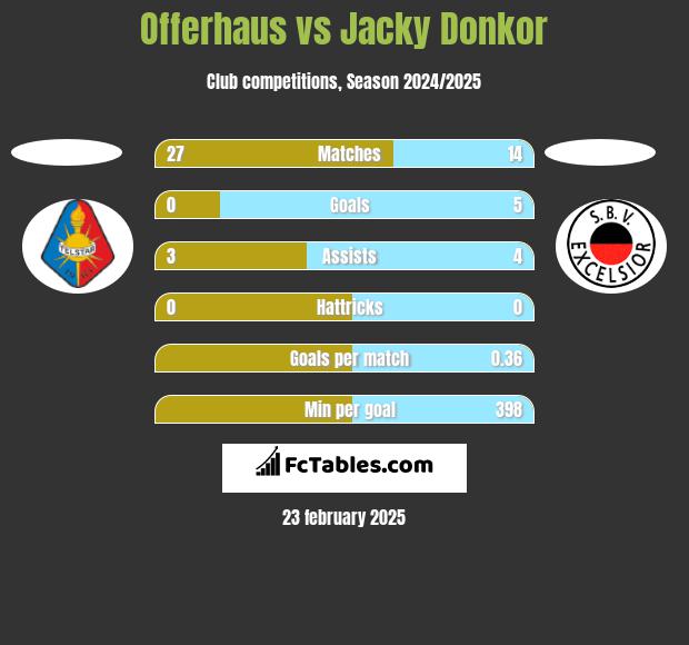 Offerhaus vs Jacky Donkor h2h player stats