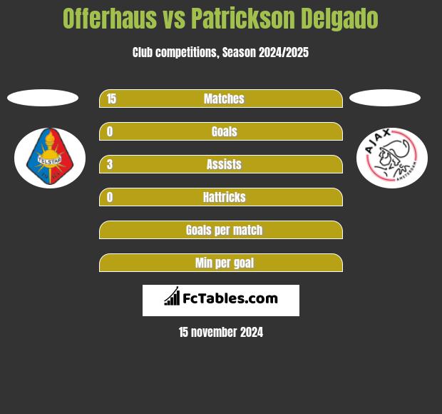 Offerhaus vs Patrickson Delgado h2h player stats