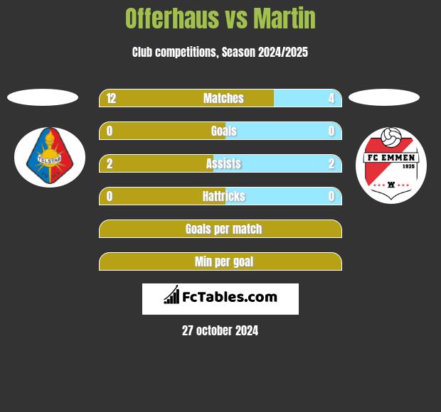 Offerhaus vs Martin h2h player stats