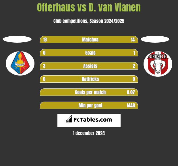 Offerhaus vs D. van Vianen h2h player stats