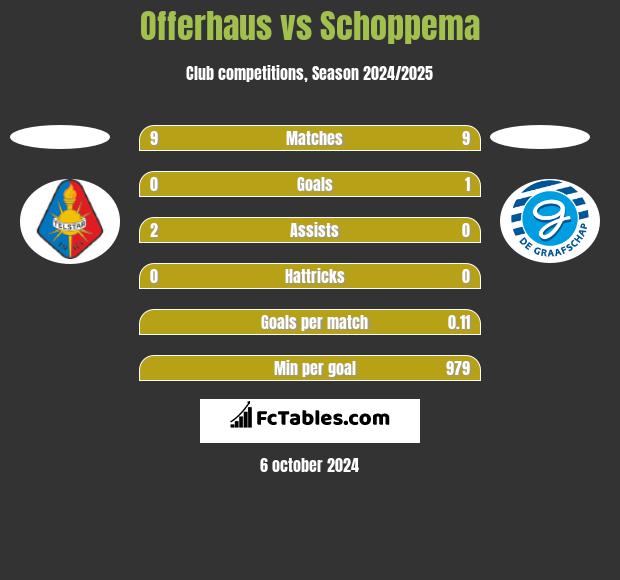 Offerhaus vs Schoppema h2h player stats