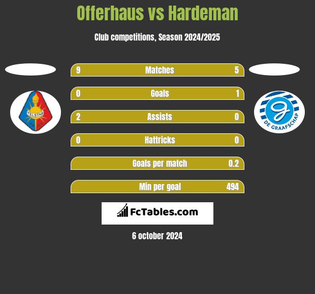 Offerhaus vs Hardeman h2h player stats