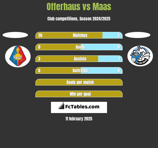 Offerhaus vs Maas h2h player stats