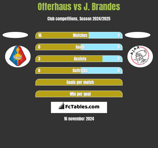 Offerhaus vs J. Brandes h2h player stats