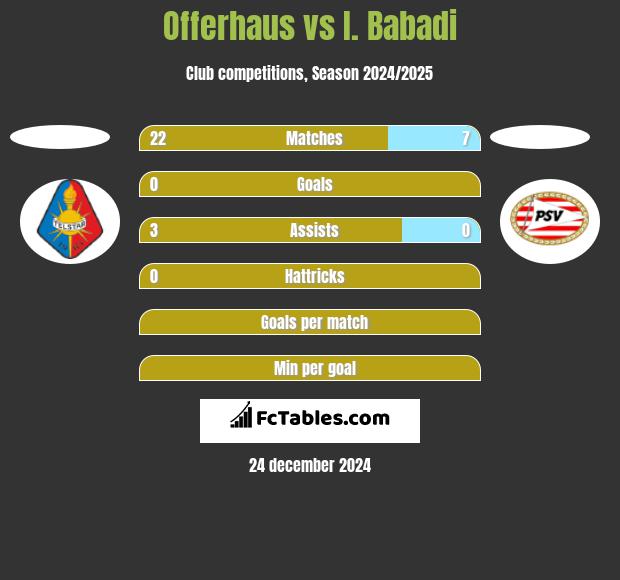 Offerhaus vs I. Babadi h2h player stats