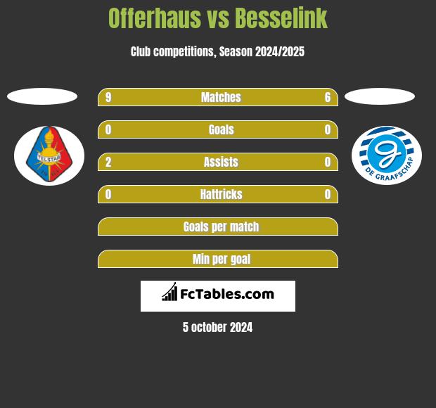 Offerhaus vs Besselink h2h player stats