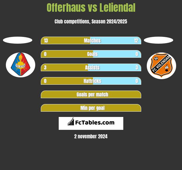 Offerhaus vs Leliendal h2h player stats