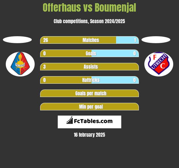 Offerhaus vs Boumenjal h2h player stats