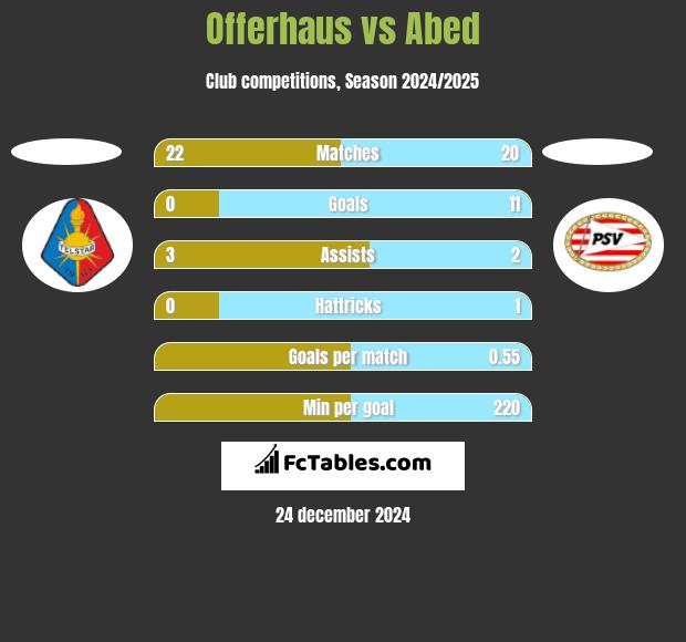 Offerhaus vs Abed h2h player stats