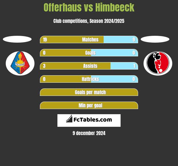 Offerhaus vs Himbeeck h2h player stats