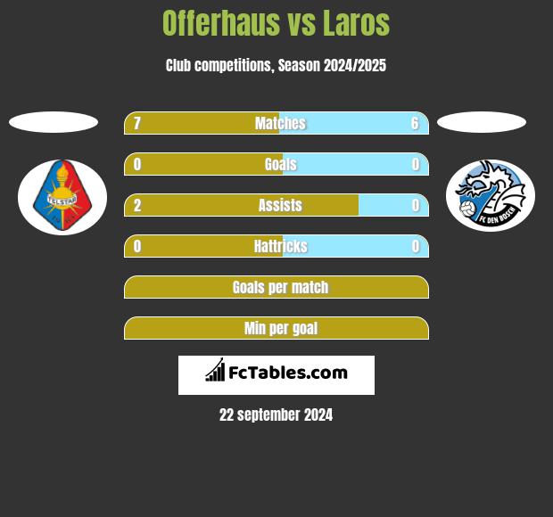 Offerhaus vs Laros h2h player stats