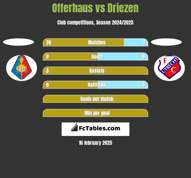 Offerhaus vs Driezen h2h player stats