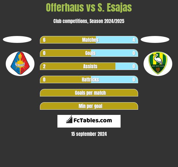 Offerhaus vs S. Esajas h2h player stats