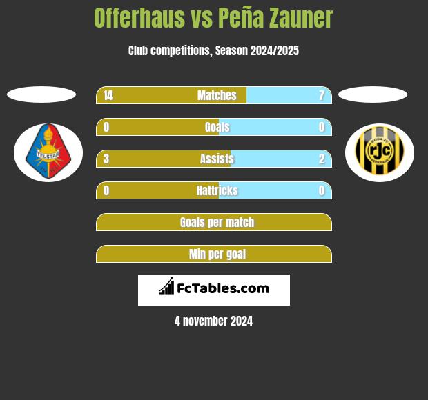 Offerhaus vs Peña Zauner h2h player stats