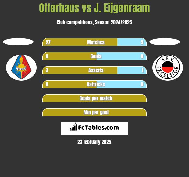 Offerhaus vs J. Eijgenraam h2h player stats