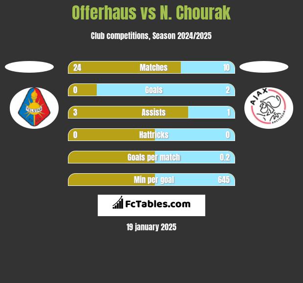 Offerhaus vs N. Chourak h2h player stats