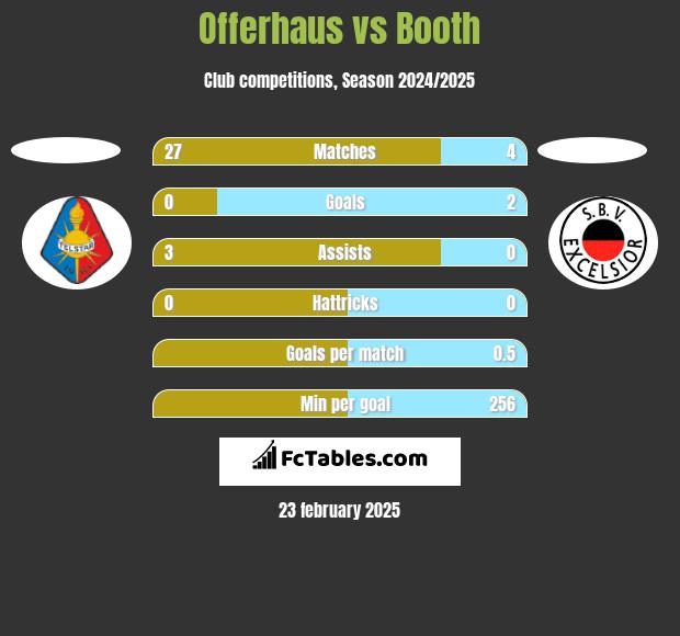 Offerhaus vs Booth h2h player stats