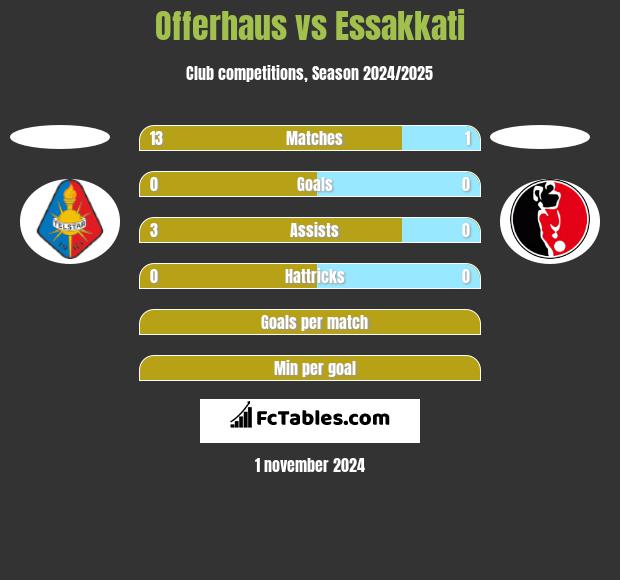 Offerhaus vs Essakkati h2h player stats