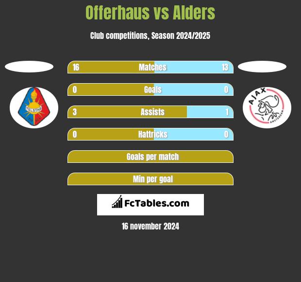 Offerhaus vs Alders h2h player stats