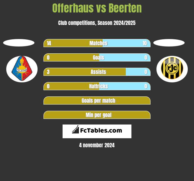 Offerhaus vs Beerten h2h player stats