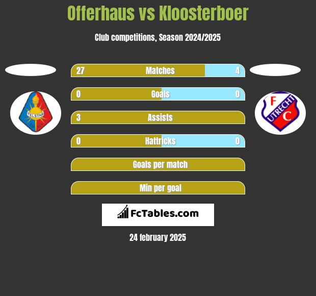 Offerhaus vs Kloosterboer h2h player stats