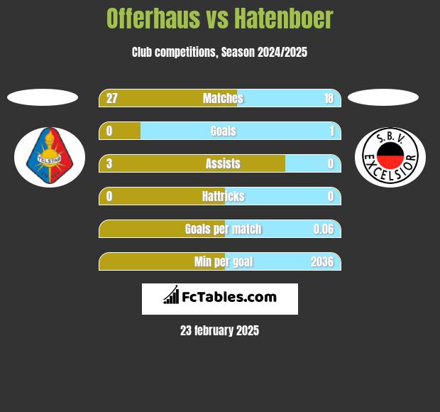 Offerhaus vs Hatenboer h2h player stats