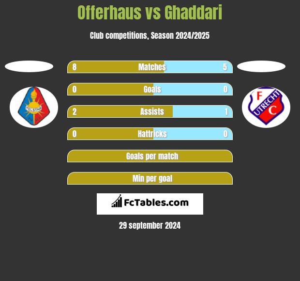 Offerhaus vs Ghaddari h2h player stats