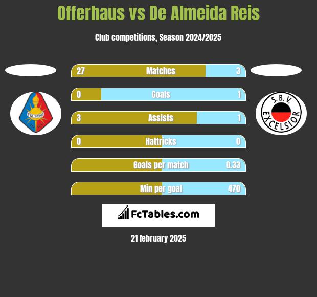 Offerhaus vs De Almeida Reis h2h player stats