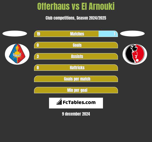 Offerhaus vs El Arnouki h2h player stats