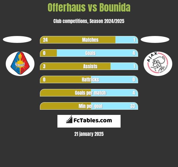 Offerhaus vs Bounida h2h player stats