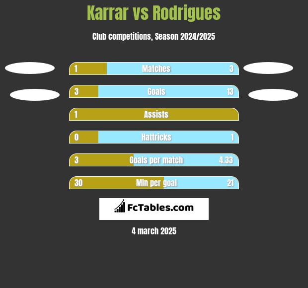 Karrar vs Rodrigues h2h player stats