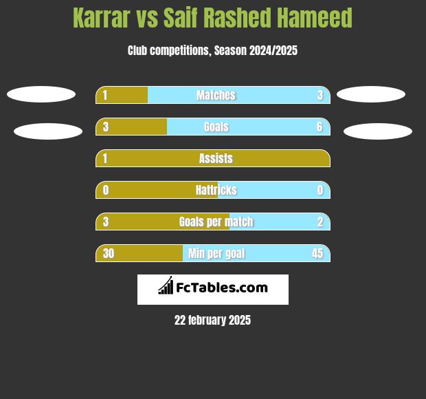 Karrar vs Saif Rashed Hameed h2h player stats