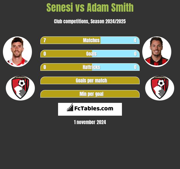 Senesi vs Adam Smith h2h player stats