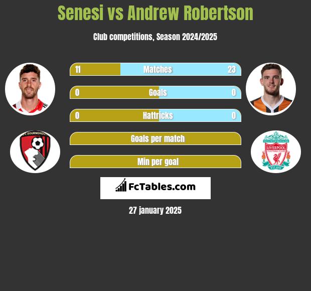 Senesi vs Andrew Robertson h2h player stats