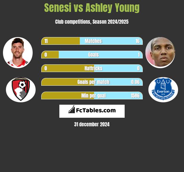 Senesi vs Ashley Young h2h player stats