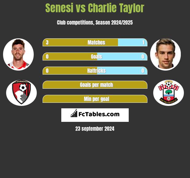 Senesi vs Charlie Taylor h2h player stats