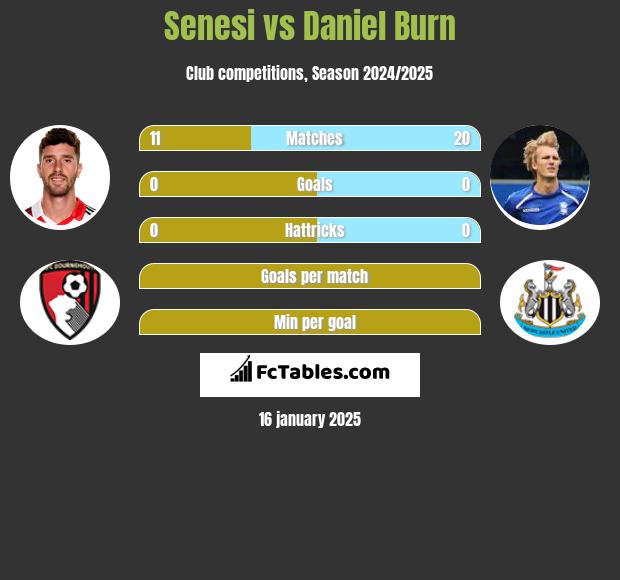 Senesi vs Daniel Burn h2h player stats