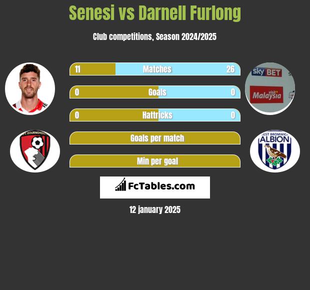 Senesi vs Darnell Furlong h2h player stats