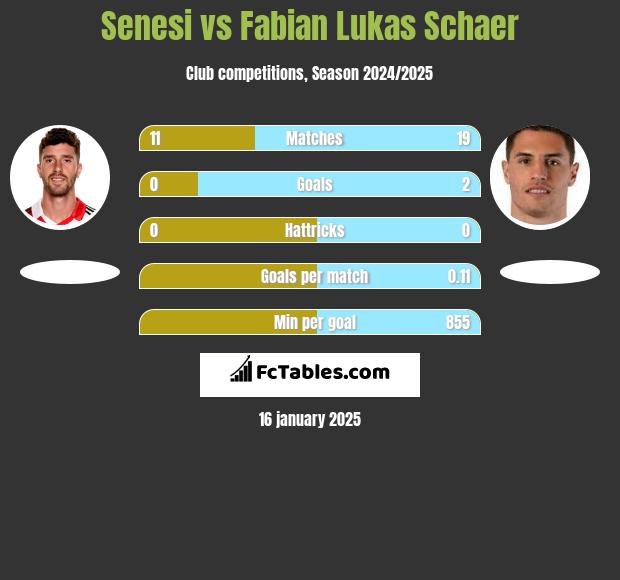 Senesi vs Fabian Lukas Schaer h2h player stats