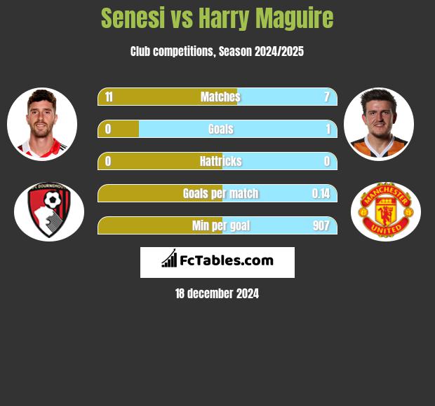 Senesi vs Harry Maguire h2h player stats