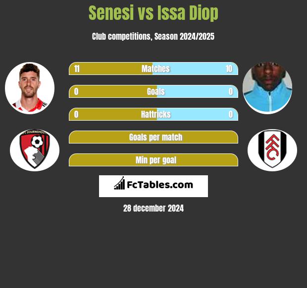 Senesi vs Issa Diop h2h player stats