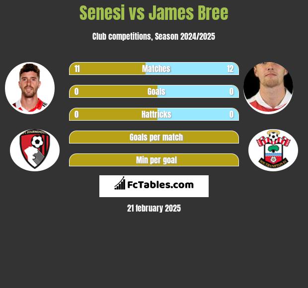 Senesi vs James Bree h2h player stats