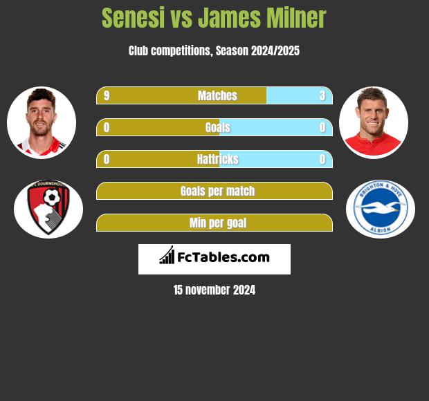 Senesi vs James Milner h2h player stats