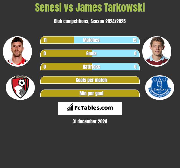 Senesi vs James Tarkowski h2h player stats